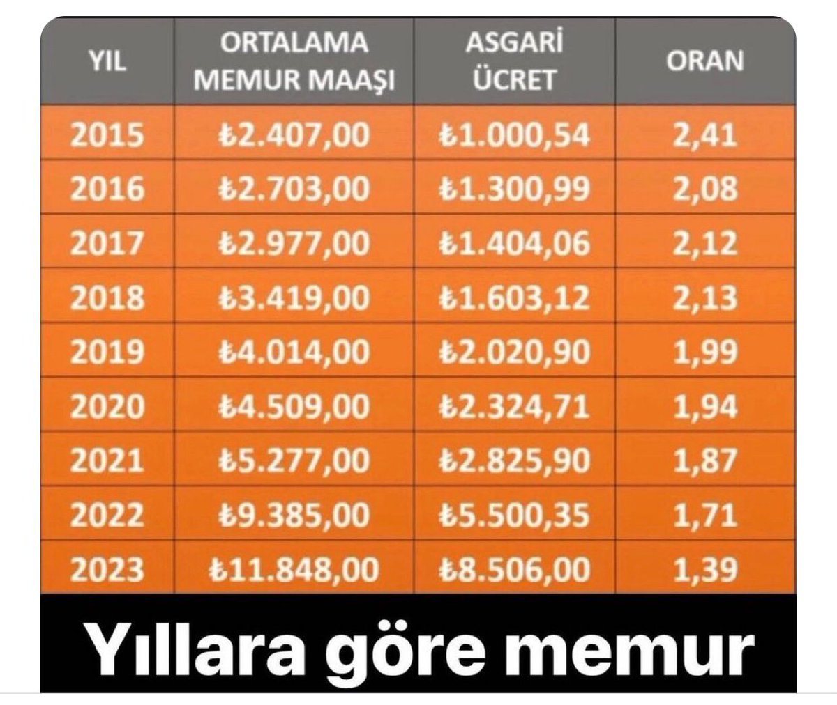 Açlık sınırına yaklaşan maaşlar, özellikle büyükşehirlerde maaşlara eşitlenen kiralar, temel gıdalarda % 300'lere ulaşan zamlar sebebiyle #MemuraRefahZammi yapılması zorunluluktur. 
Memurlar geçinemiyor artık !!!