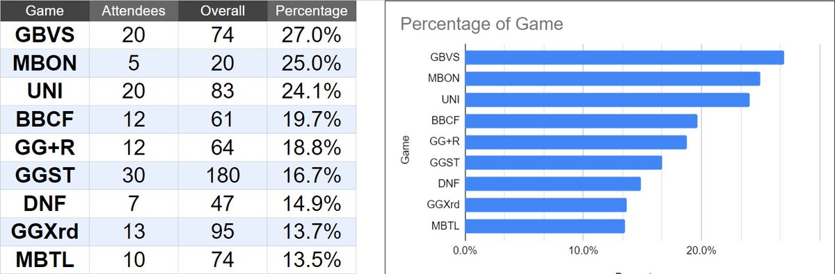 tLozSEA's tweet image. After DQs, as % of #Slashback2023, the #PNWFGC represented more than 25% of the entrants for #GBVS #MBON #UNICLR! 📢 However, #BBCF #ACPR #DNF #GGXrd &amp;amp; #MBTL all saw heavy representation!

As a total #GGST #GBVS #UNICLR each saw 20+ from our region! 7+ games saw 10+! 👥