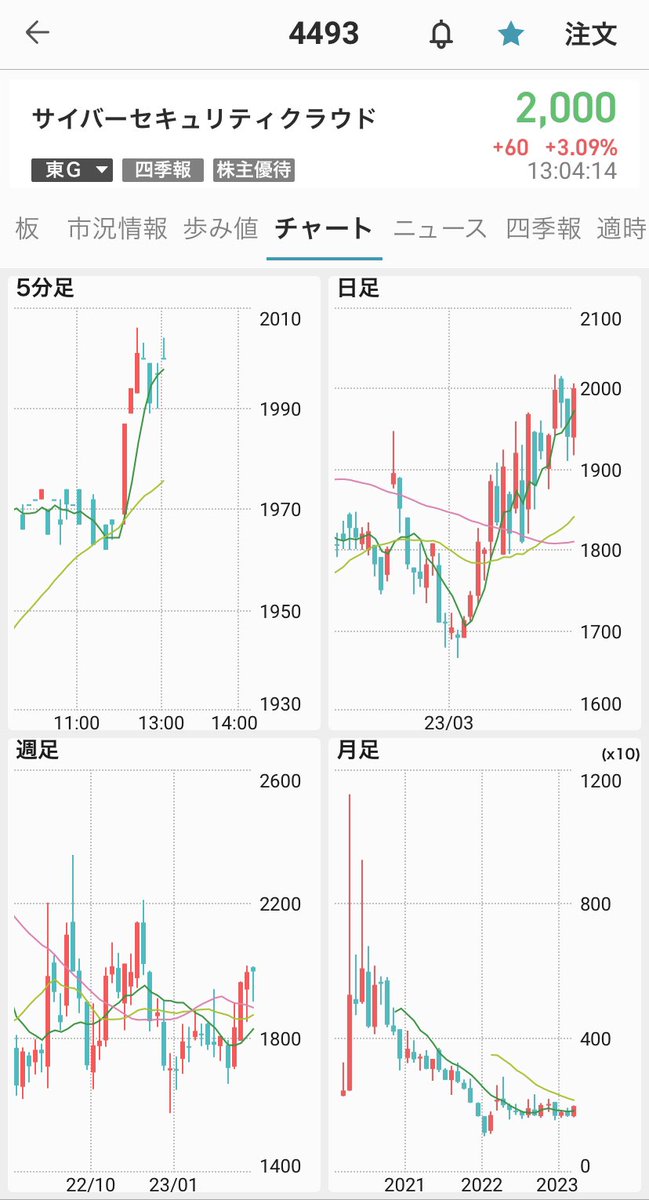 INVESTER_X_'s tweet photo. サイバーセキュリティクラウド
だいぶいいチャーになってきました。
決算で上げて、1700で底打ちして反転。

2000株保有しています。 https://t.co/QIVSsvfbNV