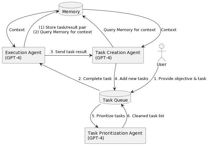  Task-driven Autonomous Agent created by Yohei Nakajima.Image