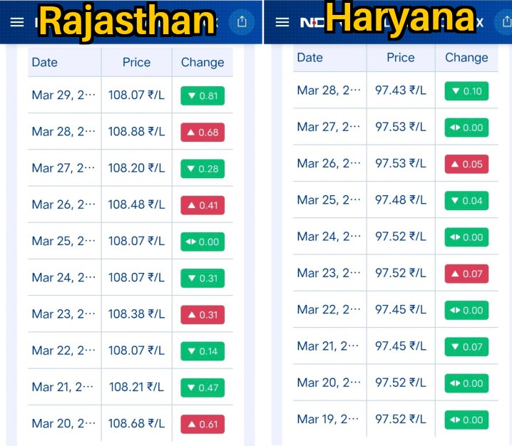 The party which cries everyday about petrol price is charging around Rs11/ltr more for petrol.
Rajasthan has Congress while Haryana is run by BJP.
#RahulDisqualified
1/n