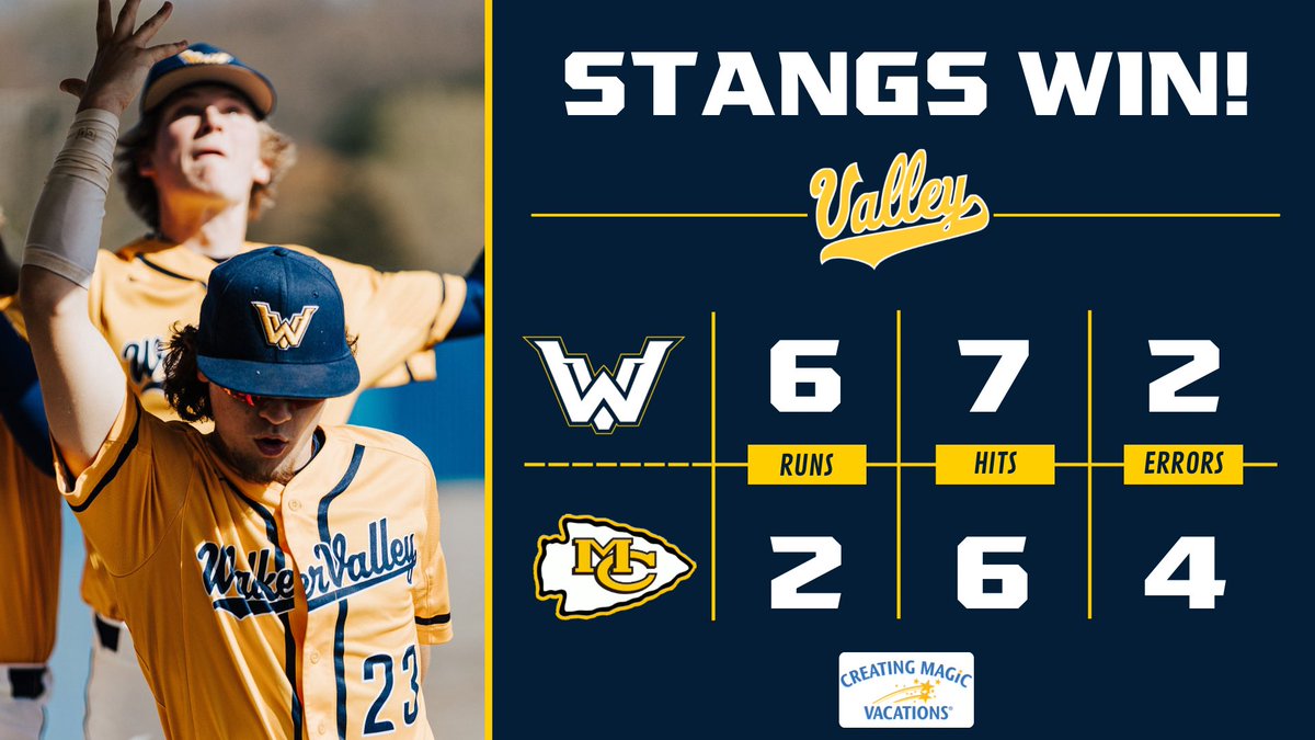 walkervalleybsb's tweet photo. Incredible pitching performance from Braxton Smith and clutch hitting from Parker Minnix and Braxton lead the Stangs! https://t.co/WRjracl0dV