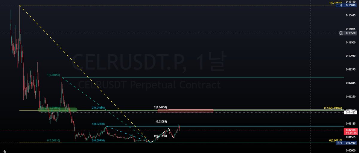 ATH__Double's tweet photo. #BTC #celrusdt https://t.co/F3NccYlIEn