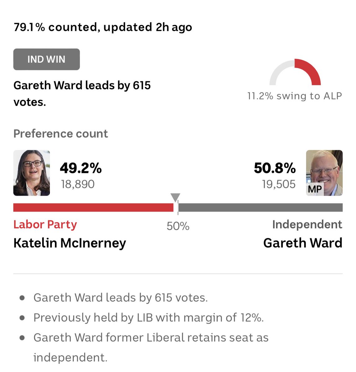 So Gareth Ward, who is currently fighting sex charges and is suspended from parliament has won his seat of #Kiama…

#nswpol #nswvotes #nswelection #auspol