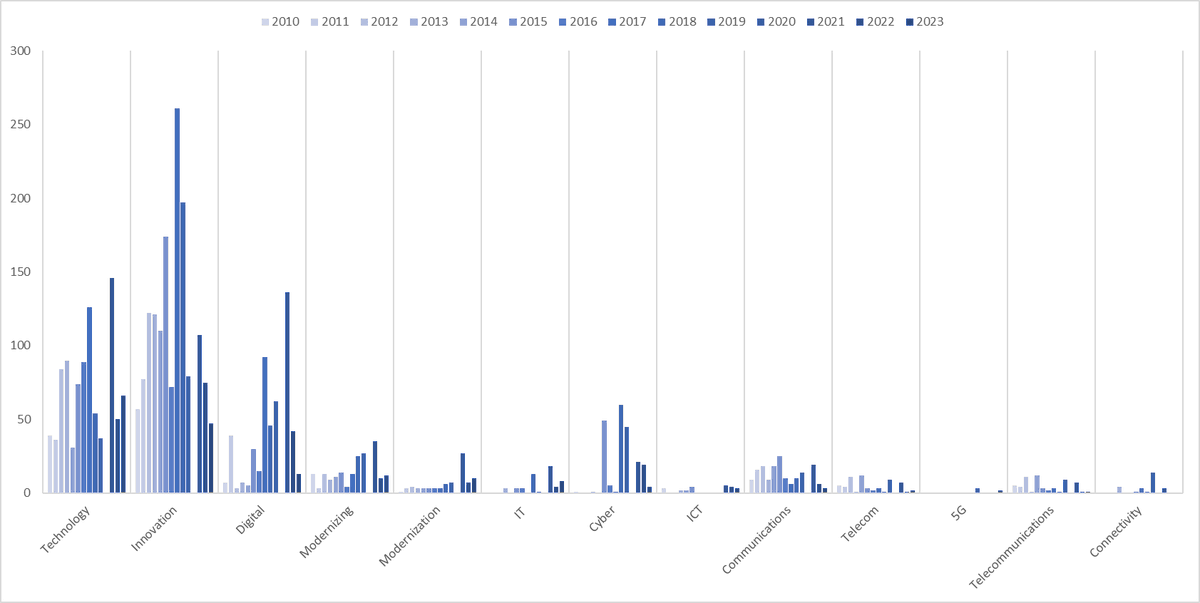 My annual budget buzzword bingo historical histogram. 

Is this serious analysis? Nope.
Does it capture the buzzwords of the moment? Maybe?