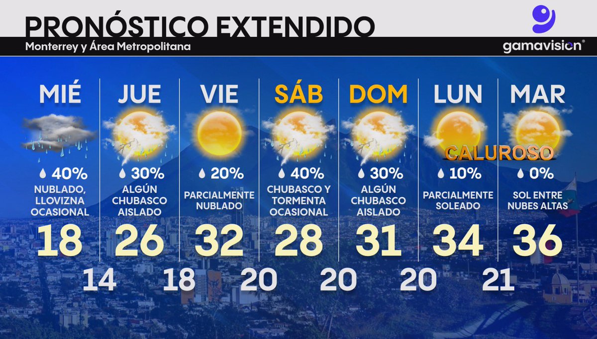 davidfaz's tweet photo. Tras un ligeramente frío miércoles, vendrá un aumento de temperatura en #Monterrey, con chubascos aislados posibles en algunos de los próximos días. Comenzaremos la Semana Santa con calurosos 34 a 36° de máxima.

#PronósticoDelTiempo #Clima https://t.co/APjjgUqesz