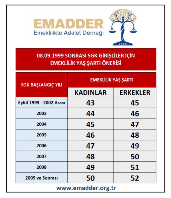 1 değil 2 değil 10 milyondan fazla insanı doğrudan etkileyecek bir düzenlemedir bu dolaylı etkileneceklerle parti kursak iktidar oluruz 😉 #oy2000lerde <a href="/EmadDernegi/">EMEKLİLİKTE ADALET DERNEĞİ ⚖️</a> <a href="/RTErdogan/">Recep Tayyip Erdoğan</a> <a href="/rprefahpartisi/">Yeniden Refah Partisi</a> <a href="/drhuri__ye/">Huriye TEZGELEN</a> <a href="/ErbakanFatih/">Dr. Fatih Erbakan</a> <a href="/fahrettinaltun/">Fahrettin Altun</a>