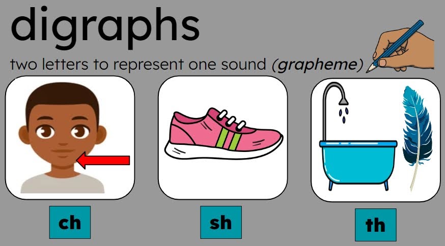 A 🧵about the digraph deep dive happening <a href="/TDSBWilkinson/">Wilkinson Junior Public School</a>! Tier 1 lessons (gr.1&amp;2) are accessible for all with explicit instruction &amp; active student engagement. We now know a digraph is 2 letters (grapheme) making 1 sound (phoneme) &amp; we ❤️ this song! rb.gy/erla 1/4