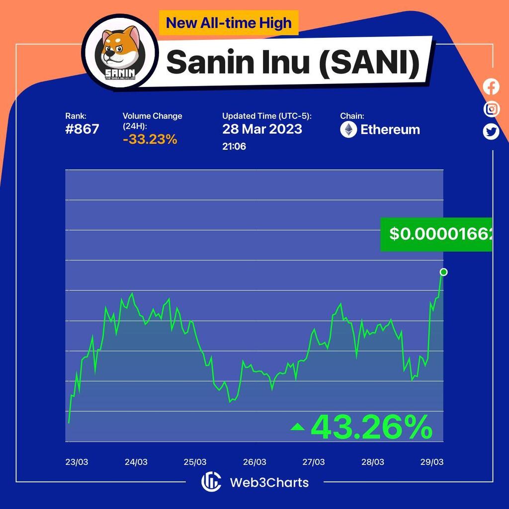 #SaninInu $sani
#Ethereum
#Web3ChartsAllTimeHigh
#saniEthereumATH