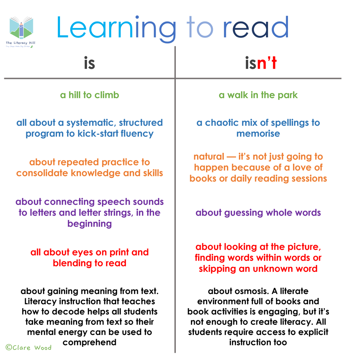 thelithill's tweet photo. 💥New Blog Post 👇
Early success at school helps to develop skills, confidence and self-esteem. Tipping the scales towards explicit instruction and decoding alongside playful practice will level the playing field.
https://t.co/lxa8aGWzEX https://t.co/uoaBPI4DgS