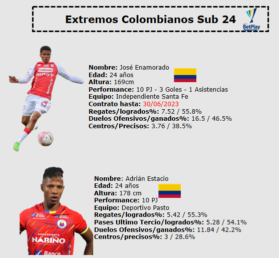DataMoroni's tweet photo. 📊 Extremos Colombianos Sub 24 - @Dimayor
▶️ José Enamorado #IndSantaFe 24 años
▶️ Adrián Estacio #DeportivoPasto 24 años https://t.co/SvC1msjeSX