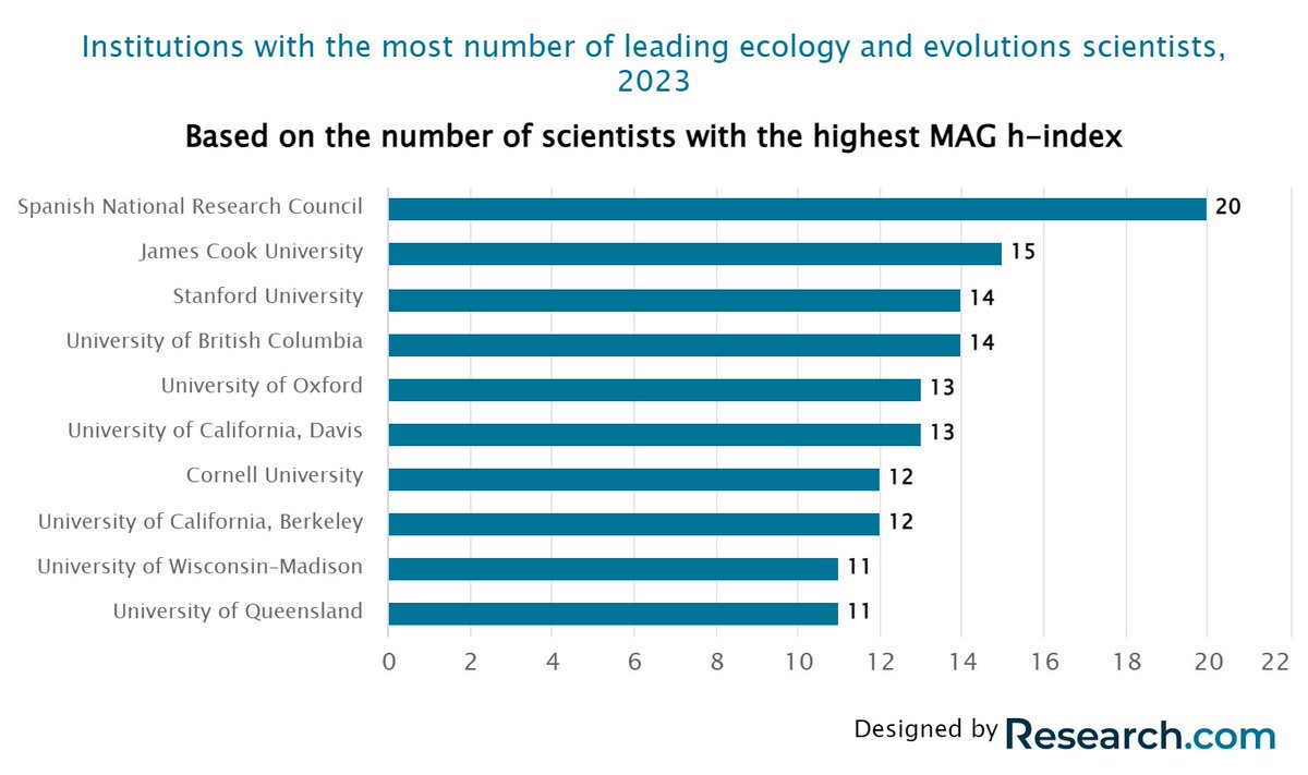 Congratulations to James Cook University @JCU - they rank #2 in the world for top-ranked ecology and evolution scientists.  I have struggled to explain to the Queensland and Australian politicians that this is one discipline where we are truly world class research.com/careers/best-e…