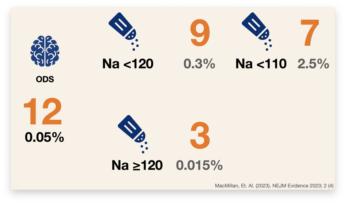 And what was the consequence of all that hyponatremia? All that rapid correction? 12 of osmotic demyelinating syndrome. 
12 out of 22,858. 0.05%
If you divide by starting Na they found an incidence of:  
0.3% with a Na &lt; 120
0.015% with a Na &gt; 120
**2.5% with a Na &lt; 110**

 7/10