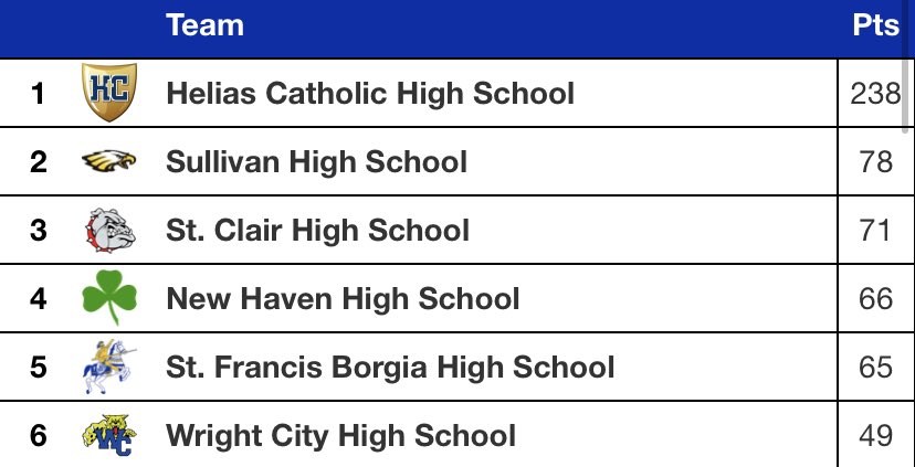 CrusaderTrack's tweet photo. A dominant performance tonight by our girls as well. They claimed the title at the Borgia Invitational. Way to go girls! Keep up the great work. https://t.co/iVeNBNioG3