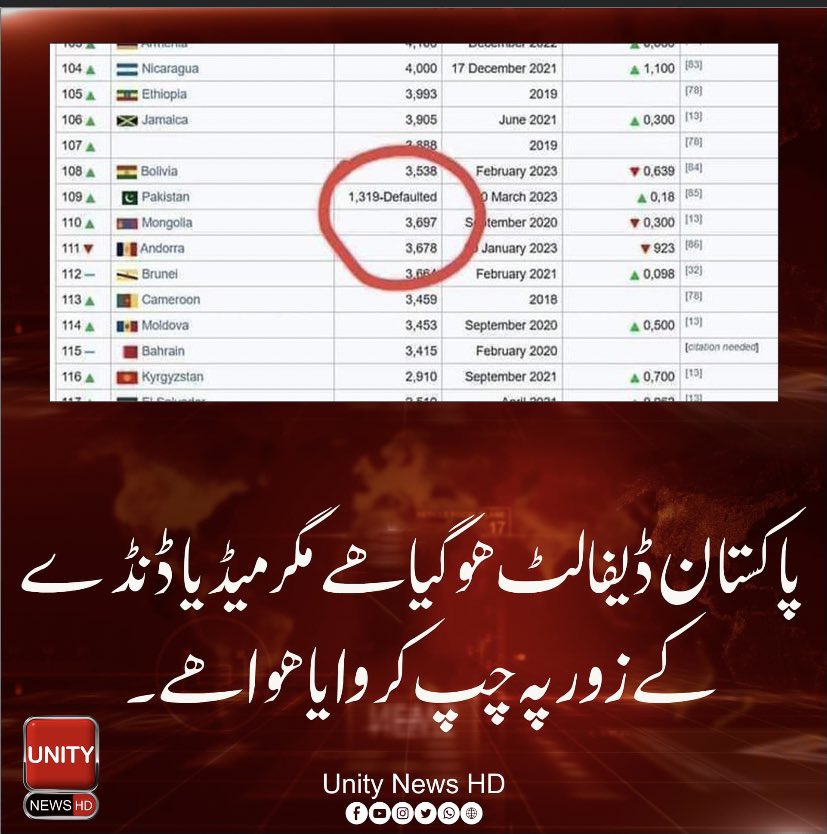 FahadAijazAziz2's tweet image. پاکستان ڈیفالٹ ھو گیا ھے مگر میڈیا ڈنڈے کے زور پہ چپ کروایا ھوا ھے۔
#UnityNews