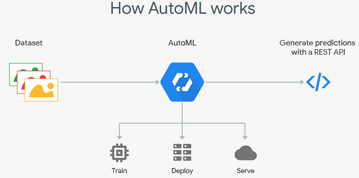gp_pulipaka's tweet image. How AutoML Works: Generate Predictions WITH a #RESTfulAPI! Everything You Need to Know About AutoML and Neural Architecture Search! @kdnuggets #BigData #Analytics #DataScience #AI #MachineLearning #IoT #IIoT #PyTorch #Python #RStats #TensorFlow #Java geni.us/How-AutoML-Wor……