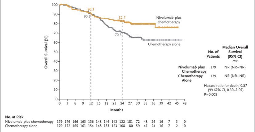 FordePatrick's tweet photo. Three year overall survival after neoadjuvant chemo-nivolumab for surgically resectable lung cancer results coming up this Thursday, March 30 at #ELCC23 Results at 2 years below! #LCSM https://t.co/dvRR7Ff0K6