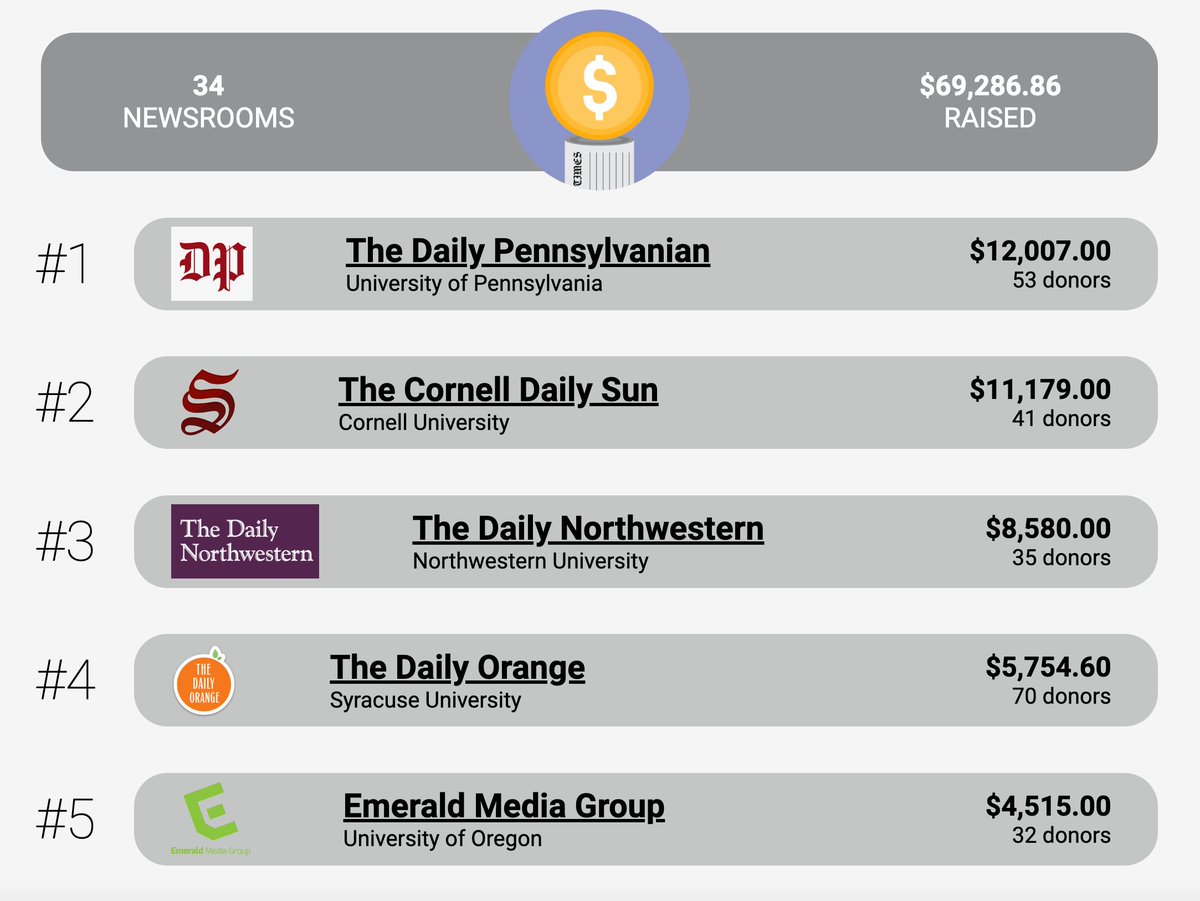 mediamadness26's tweet photo. We're entering the homestretch now!

We've raised $69K for student newsrooms thanks to 539 individual donors.
 
Here is our leaderboard:
1. @dailypenn 
2. @cornellsun 
3. @thedailynu 
4. @dailyorange 
5. @DailyEmerald https://t.co/zbxt38Zxg4