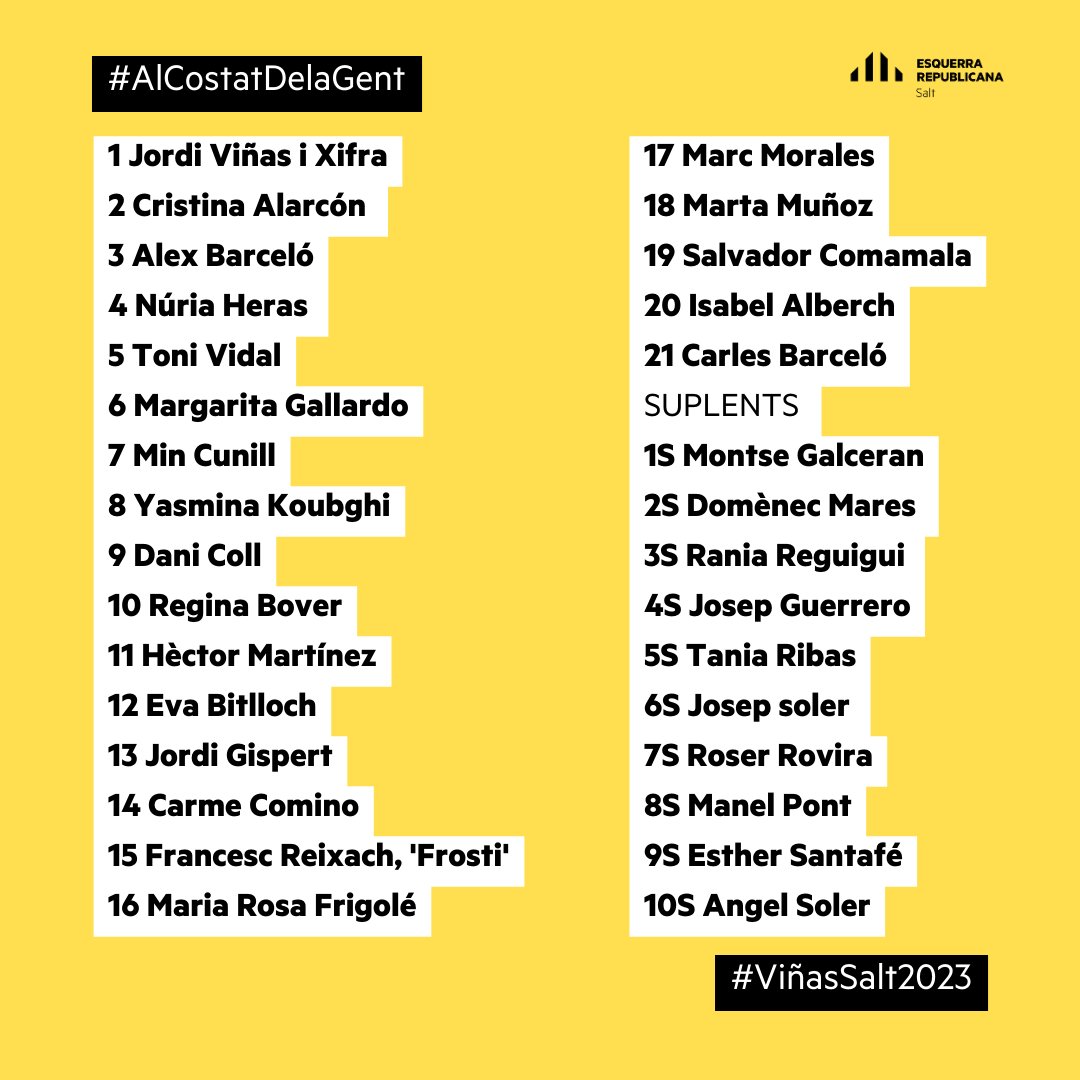 esquerra_Salt's tweet photo. Experiència, il·lusió i un full de ruta clar i engrescador per seguir impulsant oportunitats.

Som un equip de veïns i veïnes que ens presentem a les eleccions del #28M disposats a seguir treballant pel #Salt que ens estimem. Ens hi acompanyes❓
#ViñasSalt2023 #AlCostatDeLaGent https://t.co/Bvrvv2kebW