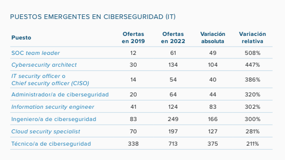 InfoJobs's tweet photo. Los 8 puestos emergentes en ciberseguridad que tienen muy buenas oportunidades laborales 🔒 #MercadoLaboral #Trabajo @esade

Sigue el directo aquí https://t.co/J6L1NBDhrI https://t.co/4Mwu52JP6a