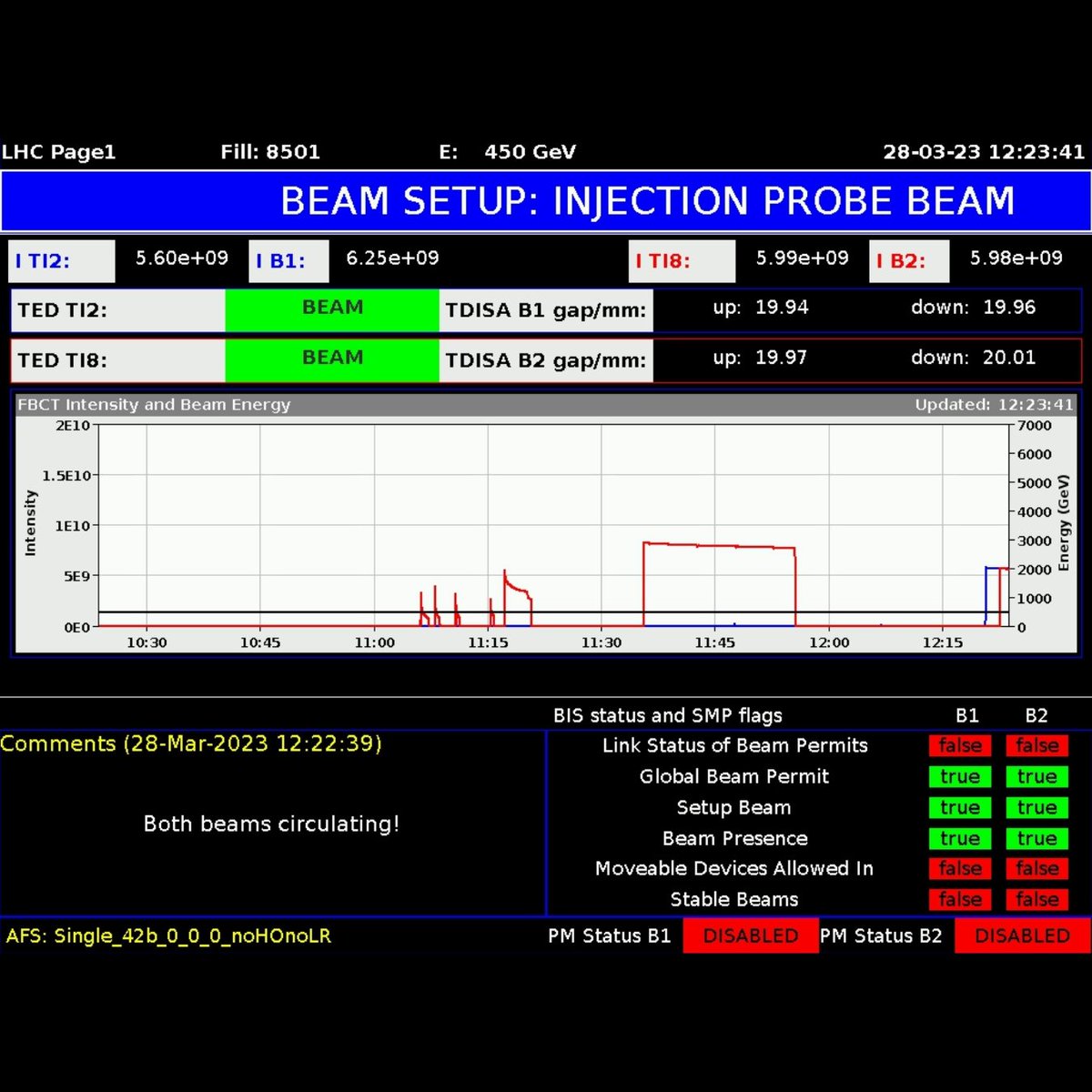 CERN (@cern) on Twitter photo 12:22 was beam o’clock in the #LHC 🌠
Yesterday, CERN’s flagship accelerator wakes up from its winter slumber –  the year-end technical stop (YETS) – ready for the 2023 data-taking season of the #LHCRun3. #BeamTime
Read more: home.cern/news/news/acce… 12:22 was beam o’clock in the #LHC 🌠
Yesterday, CERN’s flagship accelerator wakes up from its winter slumber –  the year-end technical stop (YETS) – ready for the 2023 data-taking season of the #LHCRun3. #BeamTime
Read more: home.cern/news/news/acce…