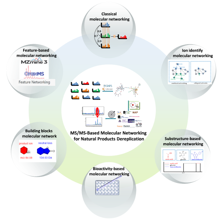 Molecules_MDPI's tweet photo. 📌#MS/MS-basedmolecularnetworking #naturalproductsdereplication #CLMN #FBMN #IIMN #BBMN #MS2LDA #BMN
£New £Publication “MS/MS-Based Molecular Networking: An Efficient Approach for Natural Products Dereplication”
By: Qin et al.
👉https://t.co/Zq0fSUxGct
#mdpimolecules https://t.co/hIzskVJllf