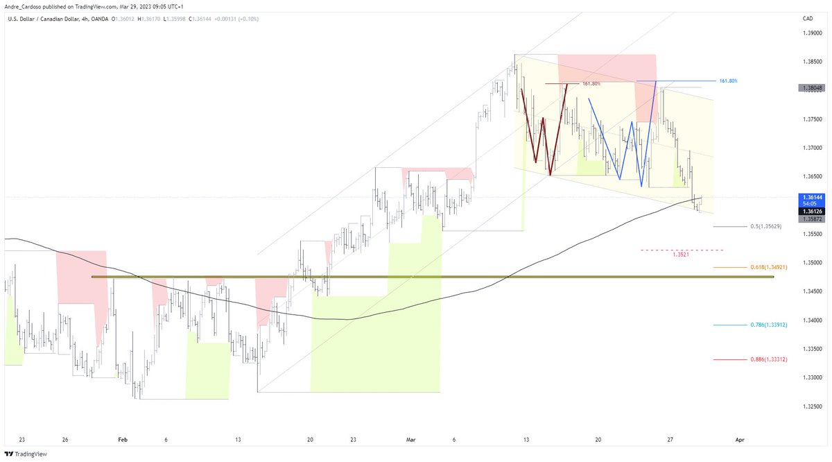 Trading_Jazz's tweet photo. $udcad back to channel support! @forexanalytix 
#usdcad #frorex https://t.co/lpa7ylZmVD