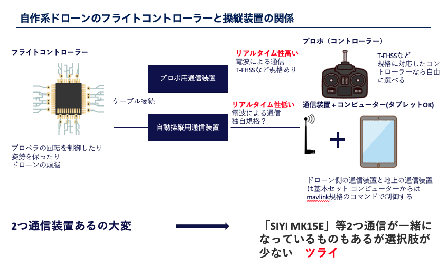 TeraDro's tweet image. 自動飛行できる自作ドローンの製作と勉強していて
え？なんで通信二つあるの？？
と混乱していたのが整理できてきた。

リアルタイム性がポイントだな
#mavlink #pixhawk #drone