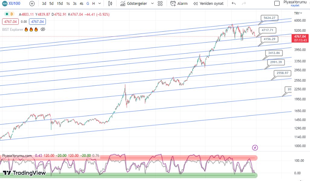 Prensip olarak seçim dönemlerinde borsada işlem yapmam. Zaten seçimlerden bağımsız olarak, yılbaşından beri de düşüş potansiyelinden bahsediyorum. 
Ama illa ki işlem yapacağım diyenler için #xu100 grafik paylaşayım. 4700 kritik seviye..