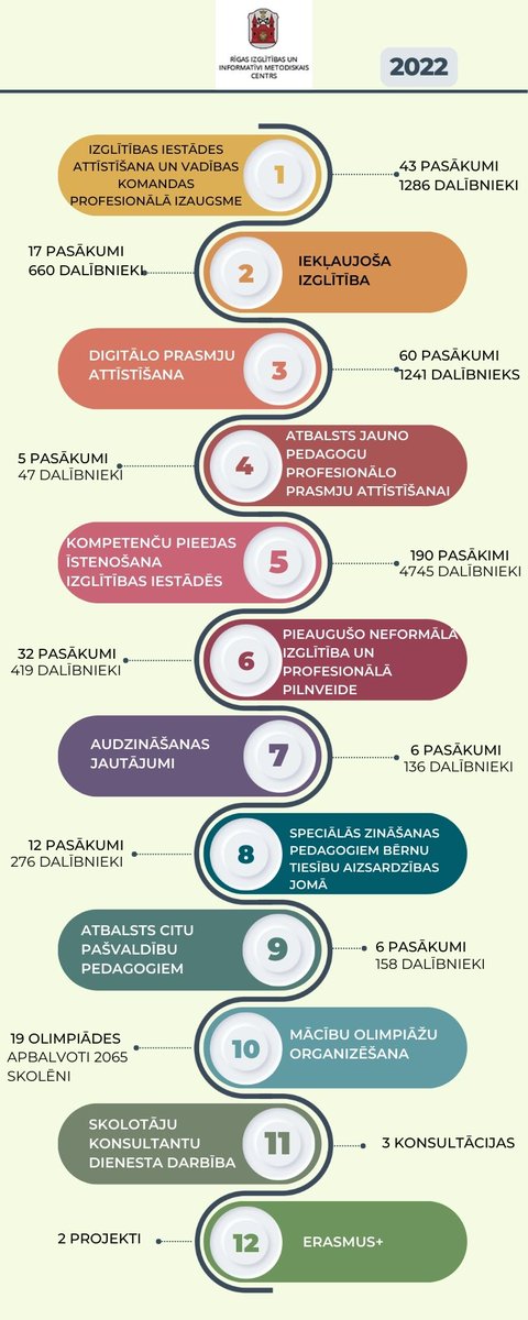 RIIMC1's tweet photo. 💡RIIMC skaitļos 2022. gadā! 
Lepojamies ar katru skolu, pirmsskolu un VISIEM pedagogiem, kuri piedalījušies RIIMC organizētajos mācību pasākumus 2022. gadā! Lai 2023. gads vēl jaudīgāks 🙂 https://t.co/Ta7xrg7dOa