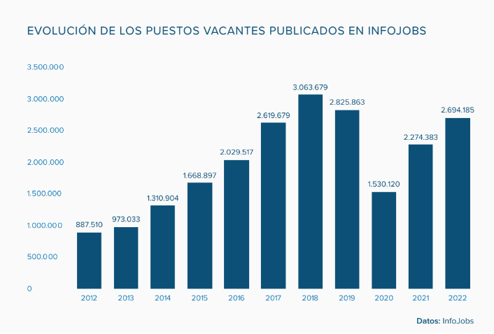 InfoJobs's tweet photo. Así ha sido la evolución de los puestos de #trabajo publicados en InfoJobs en 2022 📊 

Informe del #MercadoLaboral InfoJobs @esade

Sigue el directo aquí https://t.co/J6L1NBDhrI https://t.co/xCLl9lwXhY