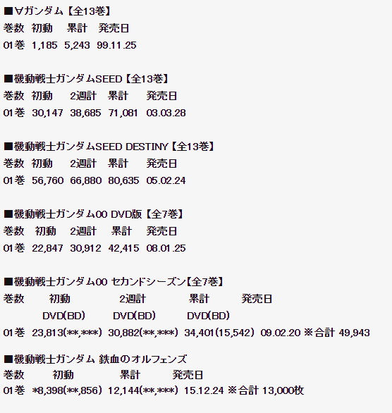 ガンダム水星の魔女の円盤売上が初動5300枚でオルフェンズ以下とか言われてるけど、今は配信がメインだし、そもそもガンダム