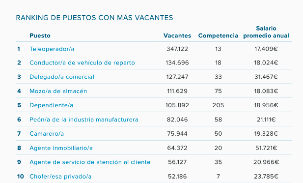 InfoJobs's tweet photo. Top 🔟 puestos con más vacantes en España en 2022 #MercadoLaboral #Trabajo @esade  

Sigue el directo aquí https://t.co/J6L1NBDhrI https://t.co/iLgosIJsm2