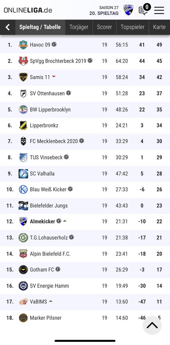 almekicker's tweet photo. Nach der Hinspiel Niederlage holen wir heute einen Punkt gegen Mecklenbeck. Mit nun 5 Punkten Abstand zum Abstiegsplatz sind wir sehr zufrieden. #almekicker #onlineliga https://t.co/k4lM9PkGZX
