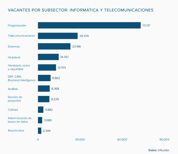 InfoJobs's tweet photo. Estas son los puestos de empleo que más vacantes aglutinan en el sector de la informática y las telecomunicaciones 💻

 #MercadoLaboral #Trabajo @esade 

Sigue el directo aquí https://t.co/J6L1NBDhrI https://t.co/xGFUq8NbFS