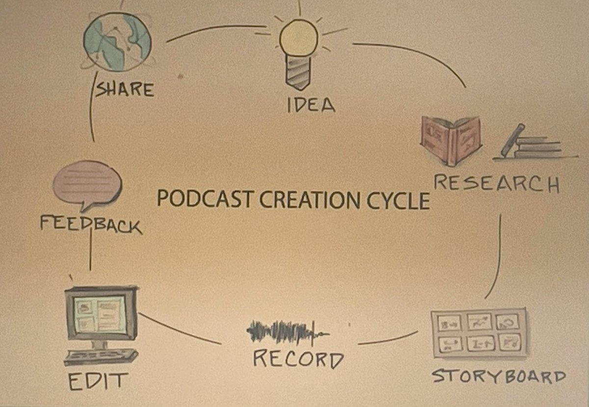 IAXerasmusPlus's tweet photo. Continuamos con nuestra formación para favorecer la internacionalización del @iaxmurcia a través del #Podcasting y #RadioSchool 
@AXRadioES @sepiegob @EUErasmusPlus https://t.co/8GiPeGx4A0