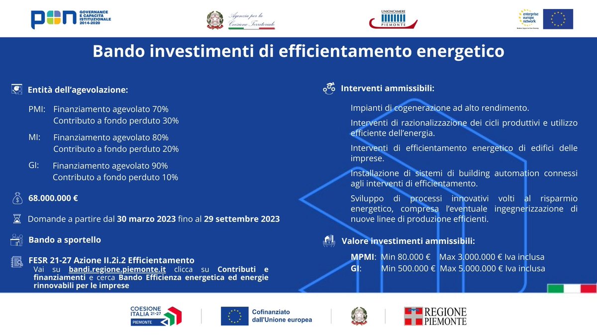 Unioncamere_Pie's tweet image. 🆕Sei un #imprenditore piemontese?

🍃Da domani apre lo Sportello per presentare domande sul "Bando investimenti di #efficientamento energetico" del Programma regionale Fesr 21-27.

Scopri qui gli interventi ammissibili⤵️
pie.camcom.it/innovazione-e-…