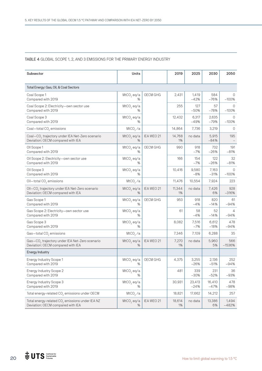 The use of oil and gas needs to decrease by 31% and 18% by 2030, a report commissioned by the Net Zero Asset Owners concluded. Yet the #NZAOA completely sidesteps these findings in its new oil & gas report. 👎 Read a critique of this Net Zero Hypocrisy at reclaimfinance.org/site/en/2023/0…