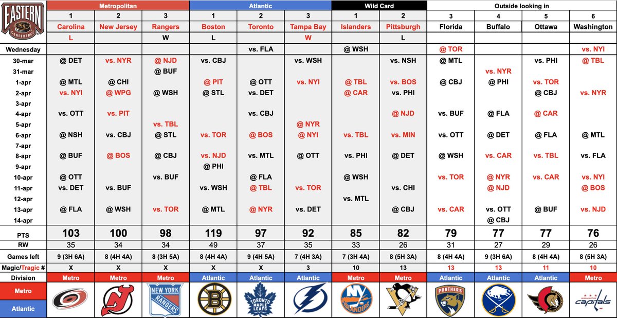 📊 @NHL #RaceToThePlayOffs Primer
(Magic & Tragic Numbers are now included):

🔥 #Flames & #Smashville with a huge Ws against top teams to put #GoJetsGo into the danger zone.

⏲️ #NHLBruins 2 points away from Presidents Trophy.

👀 Big game in Central ahead: #MNWild vs. #GoAvsGo