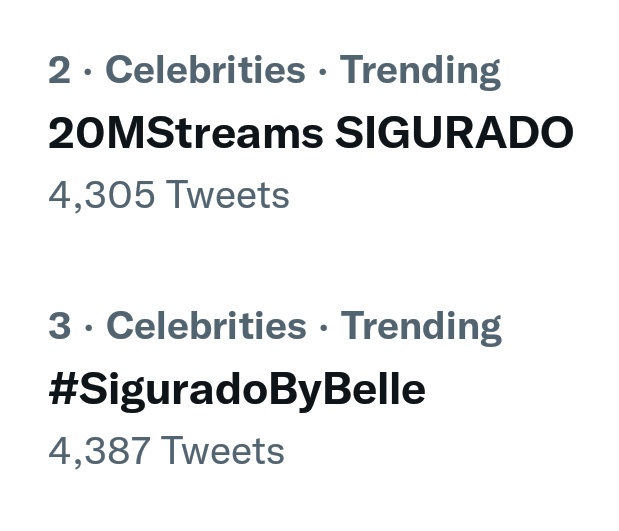 JUST IN: <a href="/bellemariano02/">Belle Mariano</a> is currently double trending at second and third spot under Celebrities category with more than four thousand tweets!

20MStreams SIGURADO

#SiguradoByBelle 
#BelleMariano