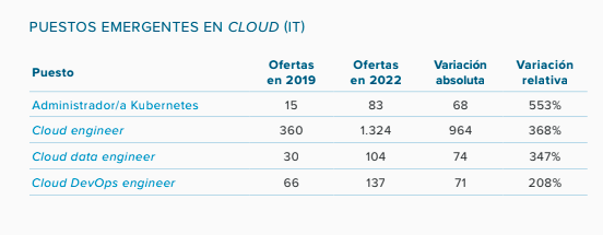 InfoJobs's tweet photo. Los 4 puestos emergentes en Cloud que tienen muy buenas oportunidades laborales ☁️ 

#MercadoLaboral #Trabajo @ESADE 

Sigue el directo aquí https://t.co/J6L1NBDhrI https://t.co/857N1x1gyS