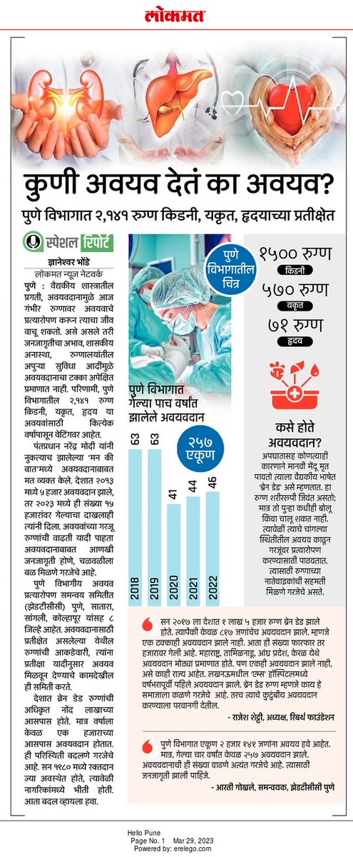 RebirthTrust's tweet image. 'Today's Lokmat, Pune'

पुणे विभागात 2,141 लोकांना हवंय किडनी, हृदय अन लिव्हर epaper.lokmat.com/articlepage.ph…
