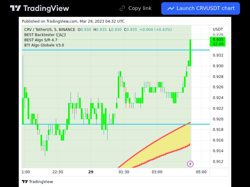 TradingView trade CRV 5 minutes