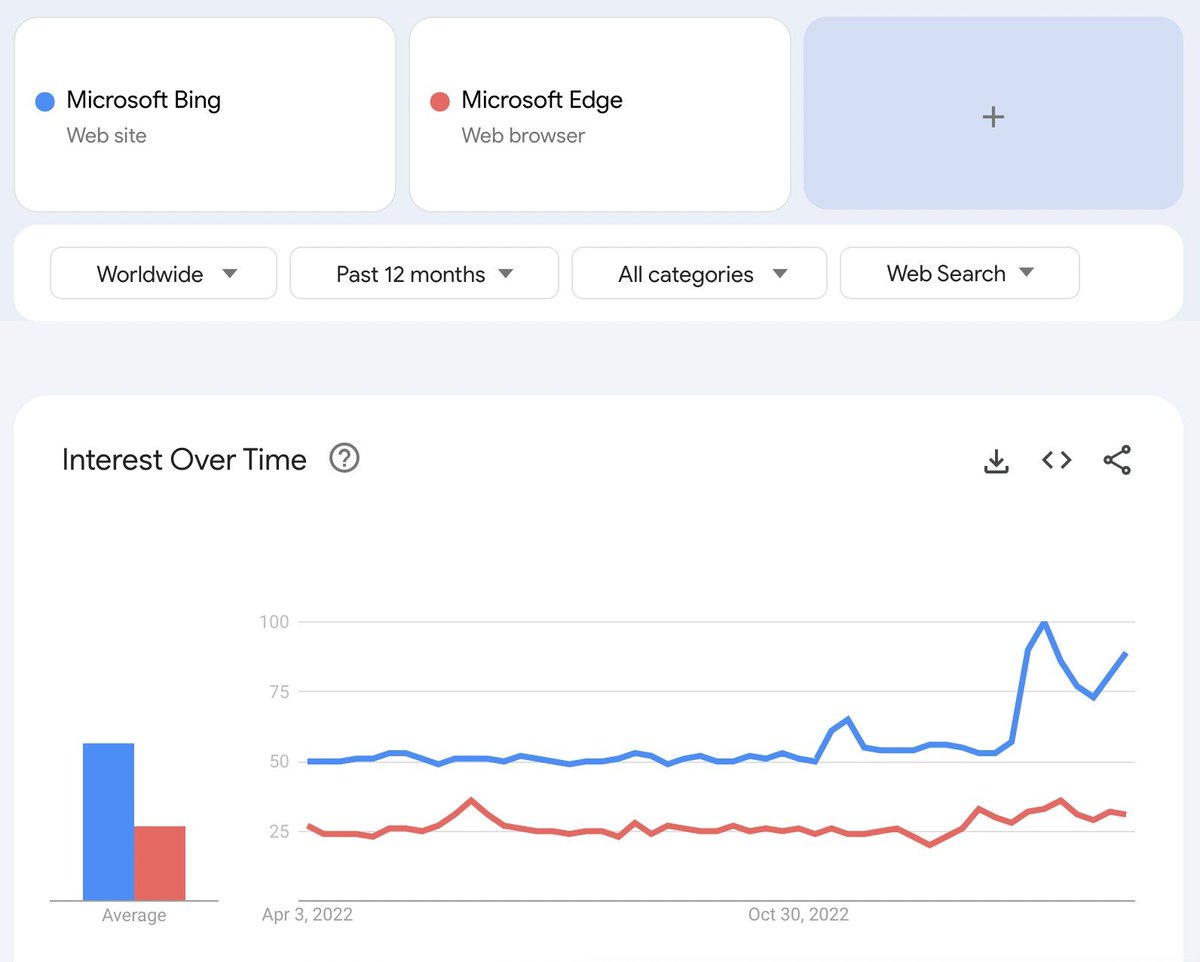 stats-of-india-on-twitter-bing-s-search-volume-on-google-has