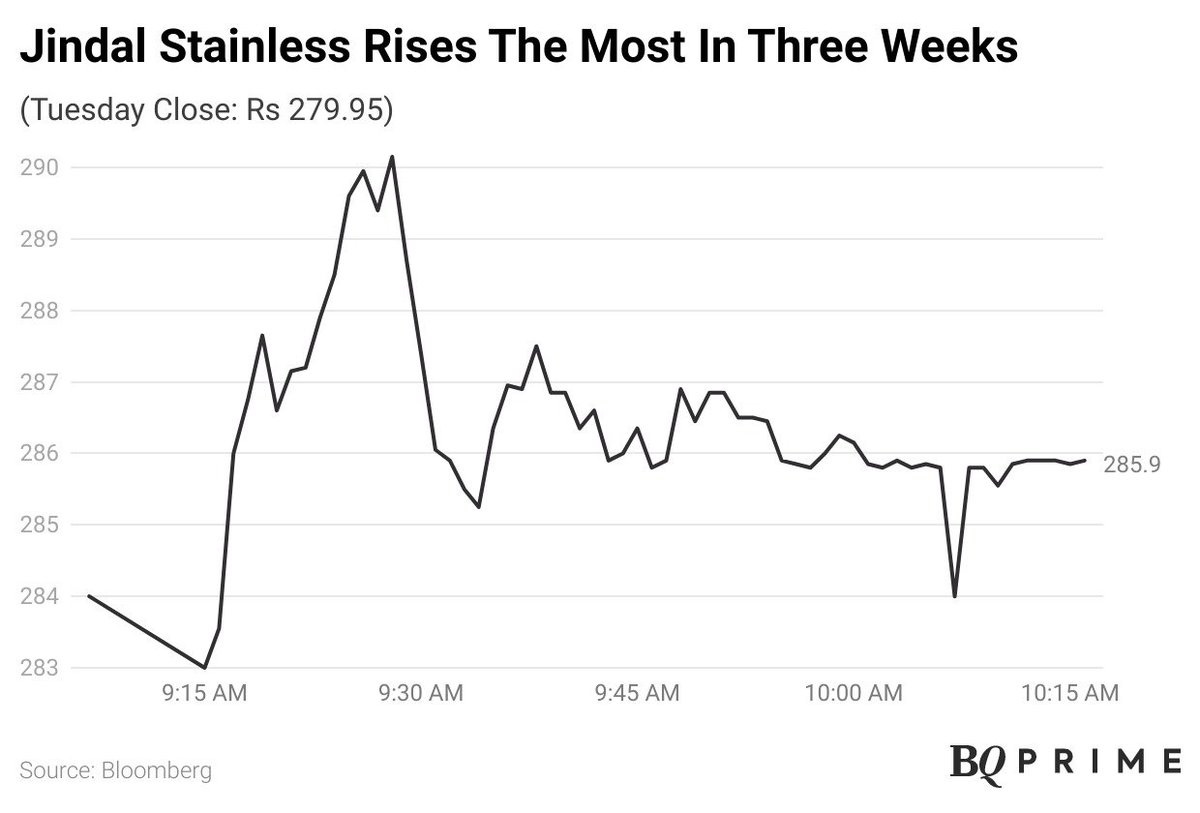 NDTVProfitAlpha's tweet photo. #JindalStainless' shares gain on #NewYaking stake acquisition. #BQStocks
Read all #stockmarket updates: https://t.co/7nM3VOBKcA https://t.co/bhSP3cKSIl