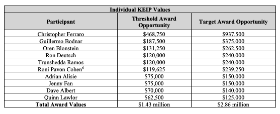 camcrews's tweet photo. Incentives for the executives that participated in $3B of wealth destruction?

How about no.

https://t.co/v1GfYtz94Z https://t.co/XzsXUJaAez