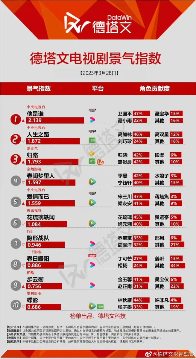 Natapori's tweet photo. 🎬#Datawin (28/3/2023)
O/A
1️⃣ #WhoIsHe
2️⃣ #MilesToGo
3️⃣ #RoadHome
4️⃣ #RomanceOfATwinFlower
5️⃣ #HelloBeautifulLife
To O/A
1️⃣ #TillTheEndOfTheMoon
2️⃣ #LostYouForever
3️⃣ #LoveYouSevenTimes
4️⃣ #HeroLegends
5️⃣ #TheLongestPromise https://t.co/o0nbT8T4qe