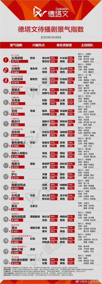 Natapori's tweet photo. 🎬#Datawin (28/3/2023)
O/A
1️⃣ #WhoIsHe
2️⃣ #MilesToGo
3️⃣ #RoadHome
4️⃣ #RomanceOfATwinFlower
5️⃣ #HelloBeautifulLife
To O/A
1️⃣ #TillTheEndOfTheMoon
2️⃣ #LostYouForever
3️⃣ #LoveYouSevenTimes
4️⃣ #HeroLegends
5️⃣ #TheLongestPromise https://t.co/o0nbT8T4qe