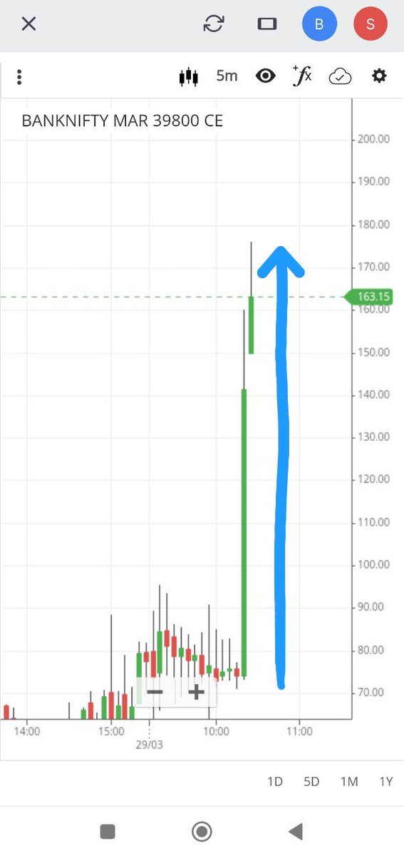 stockshare_info's tweet photo. Guys within 5min Banknifty 80-170+.

After sharing my analysis @10:20am within next 5-7min market given 120+ point move. 

39800 CE 80-170+
More than 100% return. 
#retweet 
#follow us for daily live market info. 
#VerifiedBySensibull https://t.co/7IcbpyCk1o