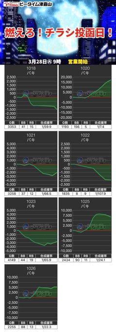 【3/28  結果データ公開】🏝ピータイム津嘉山⚖️平均+190枚📖チラシ投函日✅バキ(3/7)平均+2984枚✅盾(2